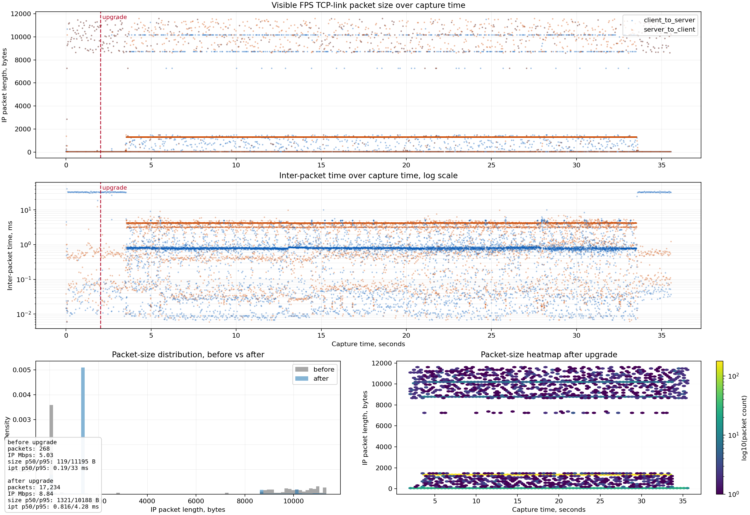 Visible FPS TCP-link packet size and timing overview