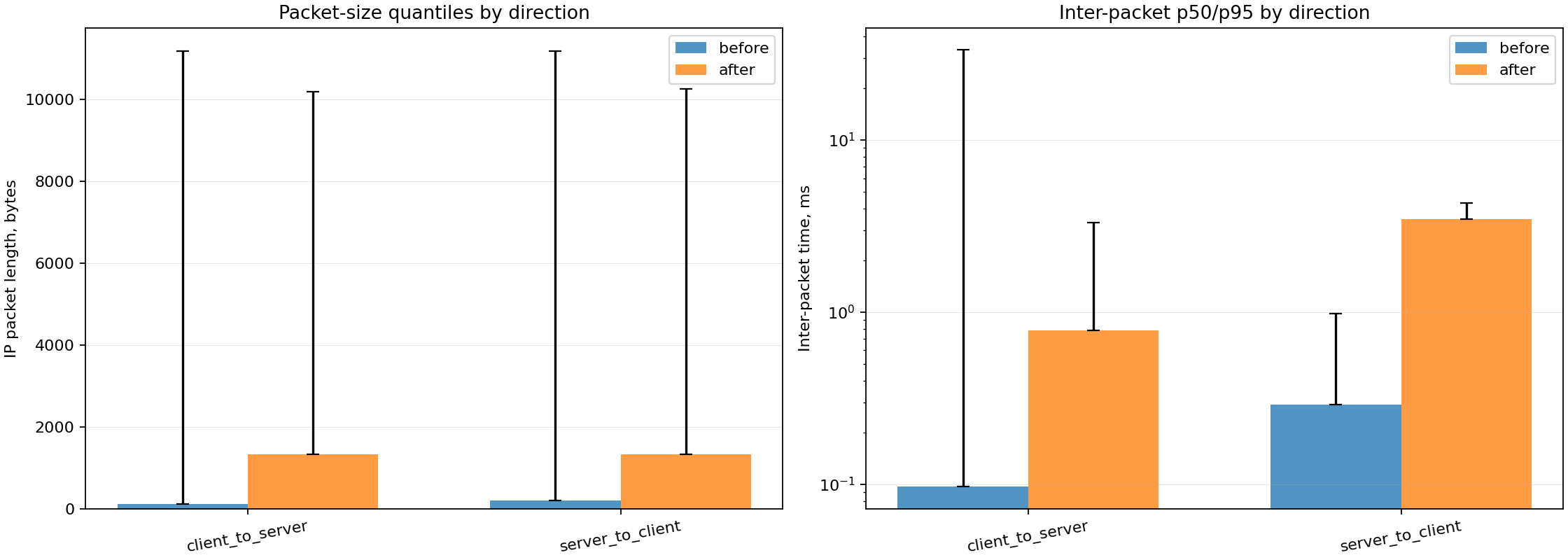 Packet-size and inter-packet quantiles by direction