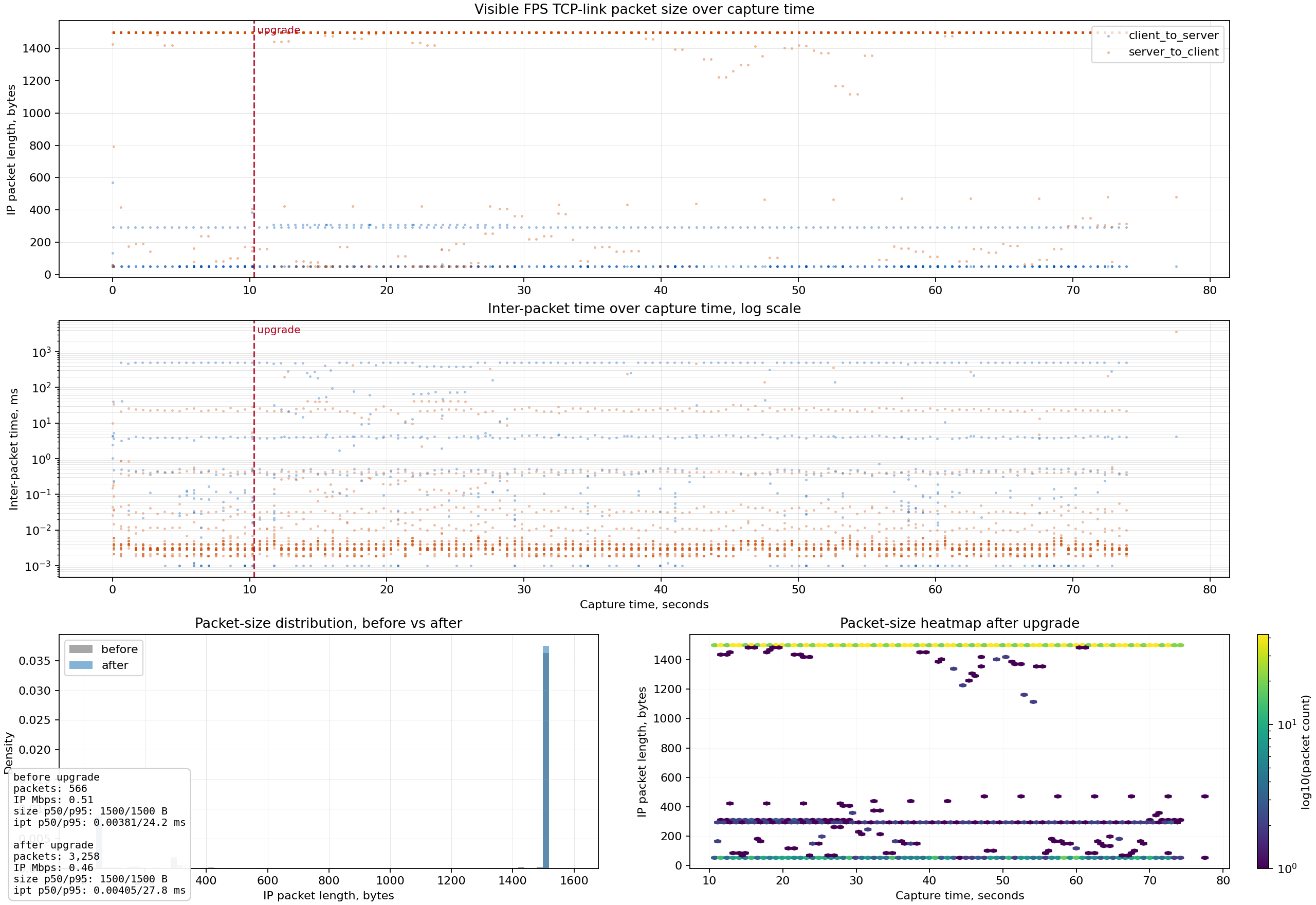 Offload-controlled remote market-data packet size and timing overview