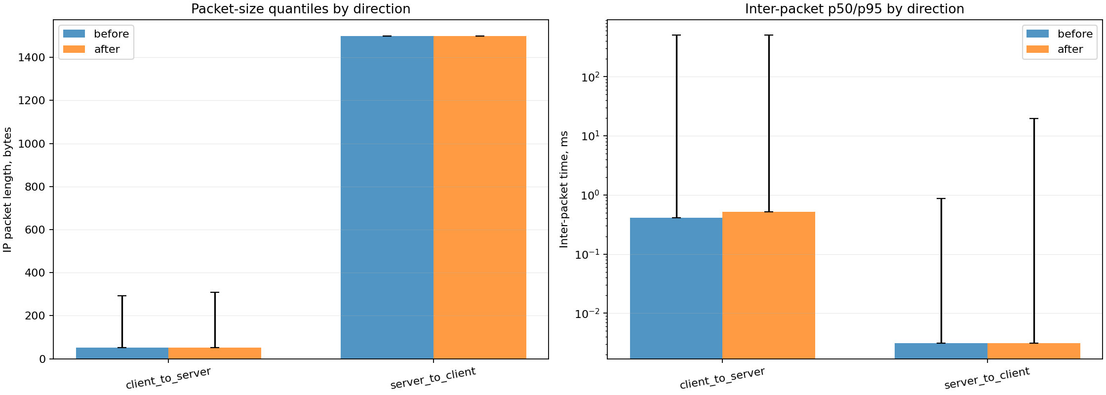 Offload-controlled remote market-data packet-size and inter-packet quantiles