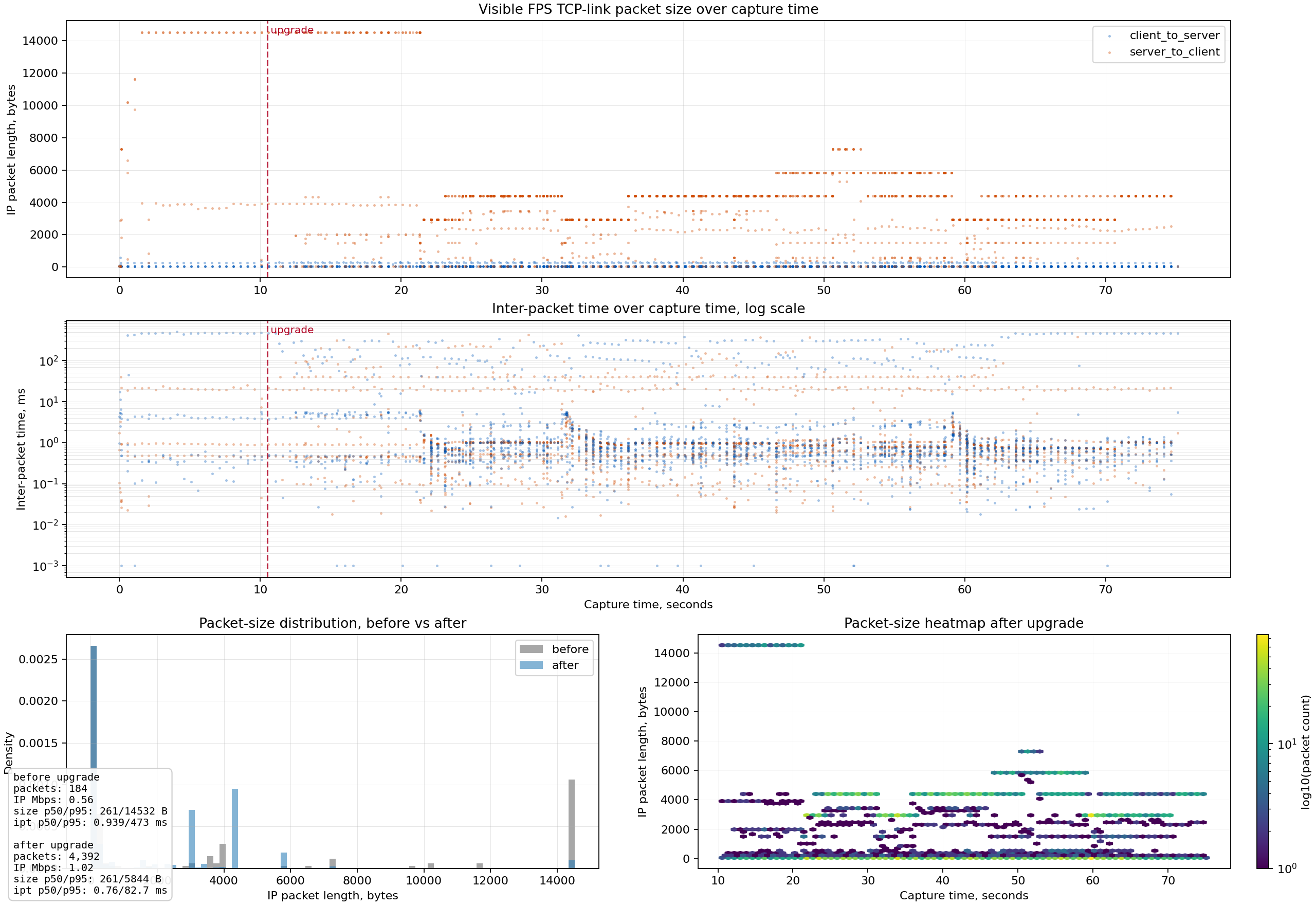 Remote market-data carrier packet size and timing overview