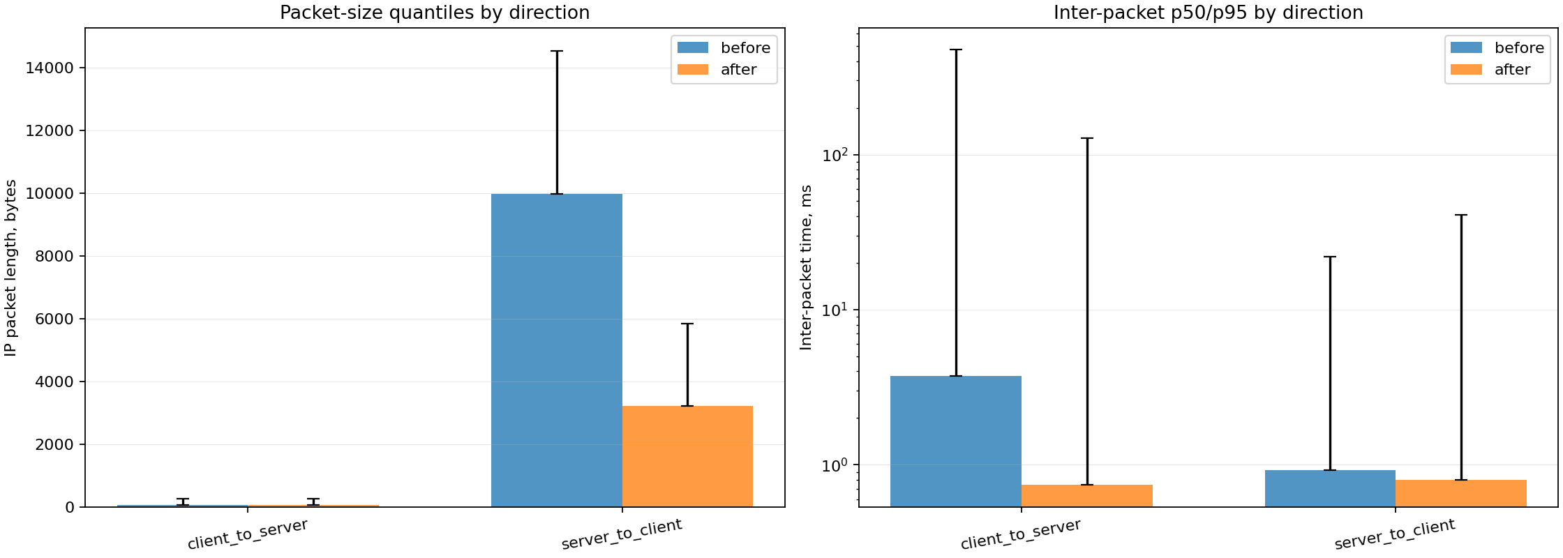 Remote market-data carrier packet-size and inter-packet quantiles
